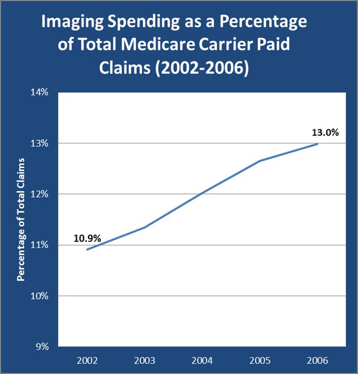 This two-year utilization decline is reflected across all imaging technologies: CT, MR, nuclear imaging, ultrasound, and x-ray.