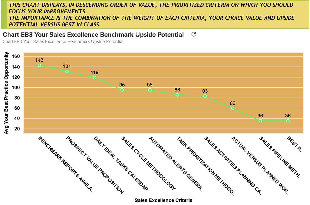 9 SECTION 5A: CHART EB3: YOUR SALES EXCELLENCE BENCHMARK UPSIDE POTENTIAL CHART 3 displays, in descending order from the left to the right, your prioritized upside potential for each of the 10