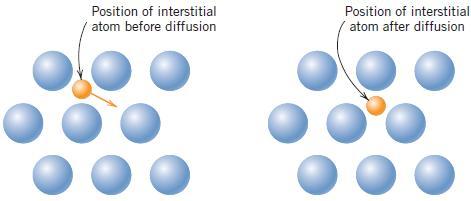 14 DIFFUSION MECHANISMS Interstitial Diffusion Atoms
