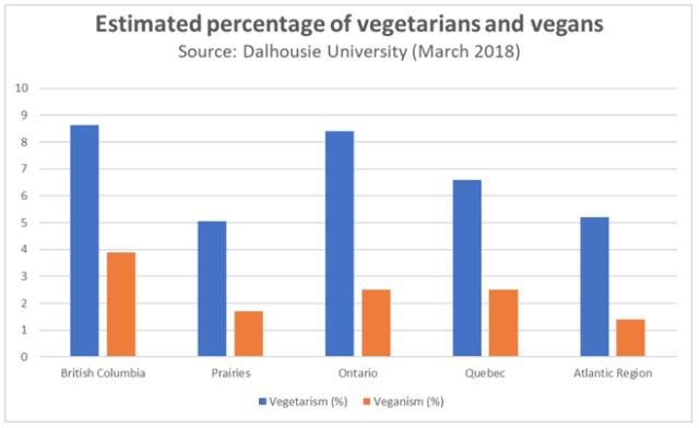 Situation in de VS en Canada 35-40% of citizens British Columbia under 35 is vegetarian or vegan (three times more compared to Canada) (Dalhousie University, Halifax 2018) Plant-based protein is