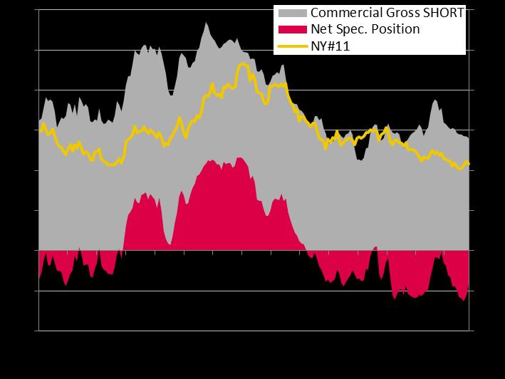 ORDER FLOW: FUNDS SHORTING SUGAR FOR 18 MONTHS IN A ROW Recent fundamental trend ignored by funds Funds have been running a net short position since April 2017.