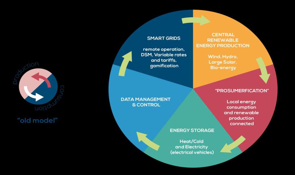The Smart Urban Energy Landscape Micro MBA Smart
