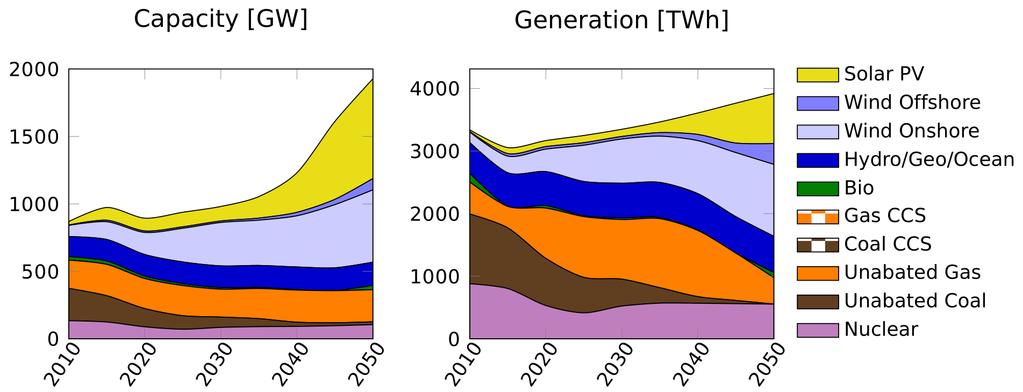 NoCCS scenario: 90 % emission reduction Technology/fuel (2050) Capacity [GW] Generation [TWh] CCS Wind 620