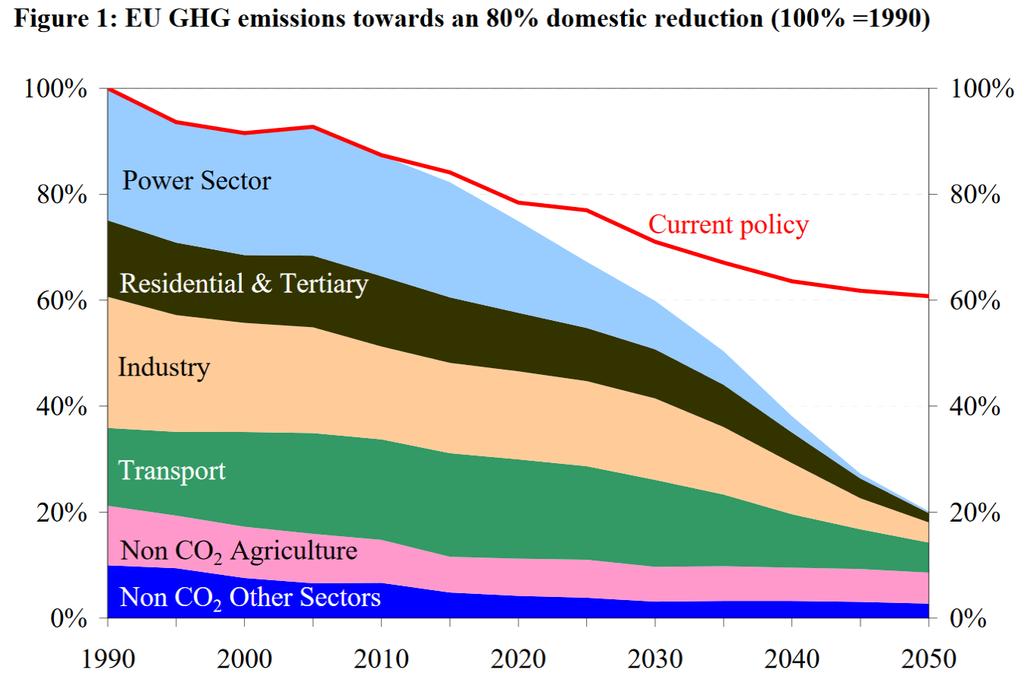 BACKDROP: EUROPEAN DECARBONIZATION Near full decarbonization of power? CCS?