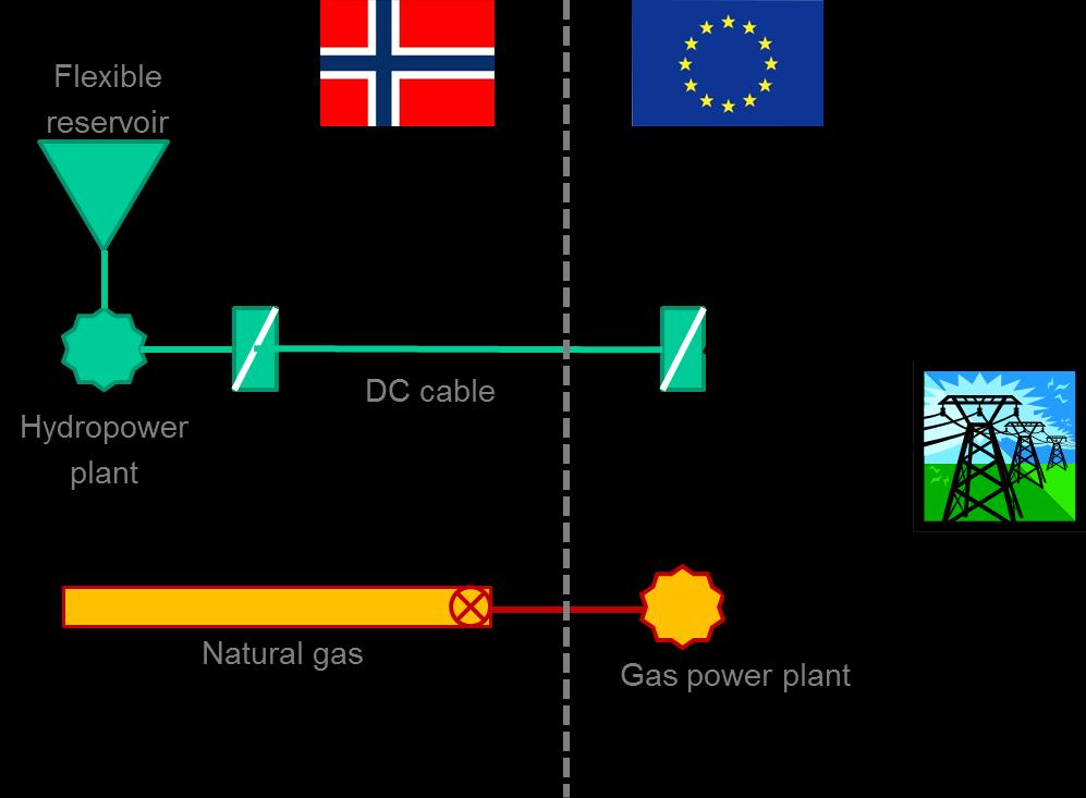 Norway as a flexibility provider for a low-carbon European energy system Techno-economic study of the transistion to a low-carbon European power sector Look at mix of low-carbon technologies,