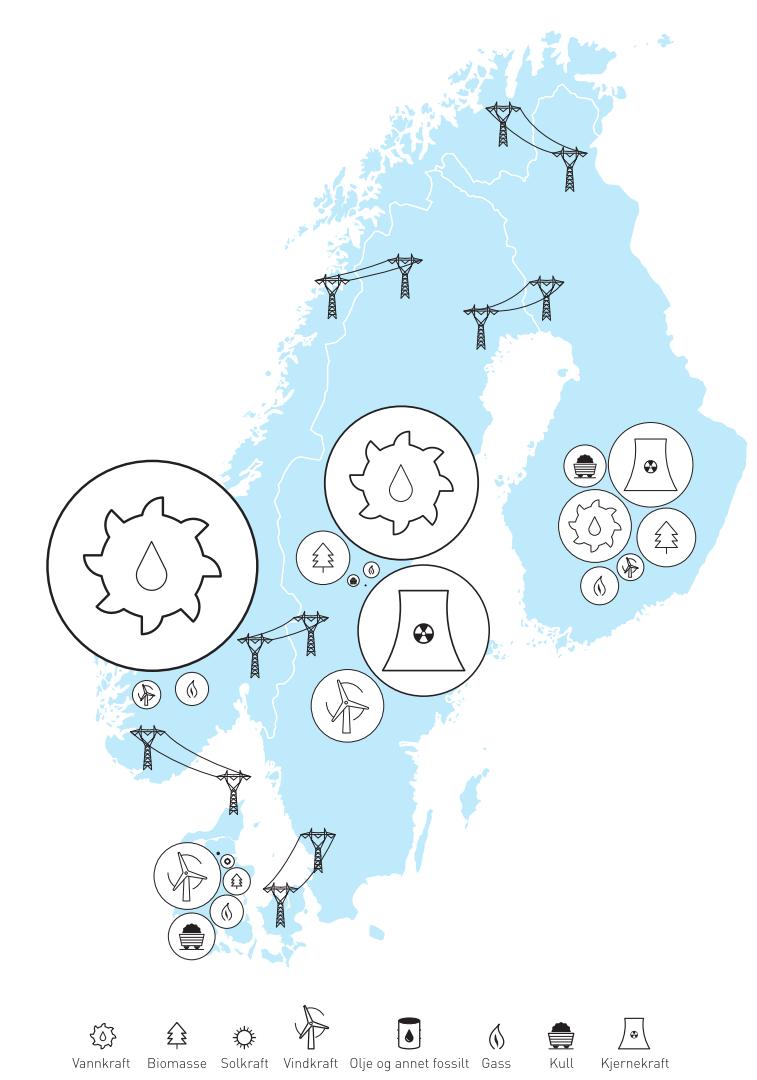 Nordic power system Norway Annual production: 138 TWh (>95% hydropower) Reservoir capacity 85 TWh Largest reservoir 8 TWh Between 5 and 11 TWh surplus Cabels to the Denmark and