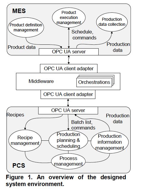Example: Batch process automation Virta, J., Application Integration for Production Operations Management Using OPC Unified Architecture, MSc thesis, Aalto University, 2010.