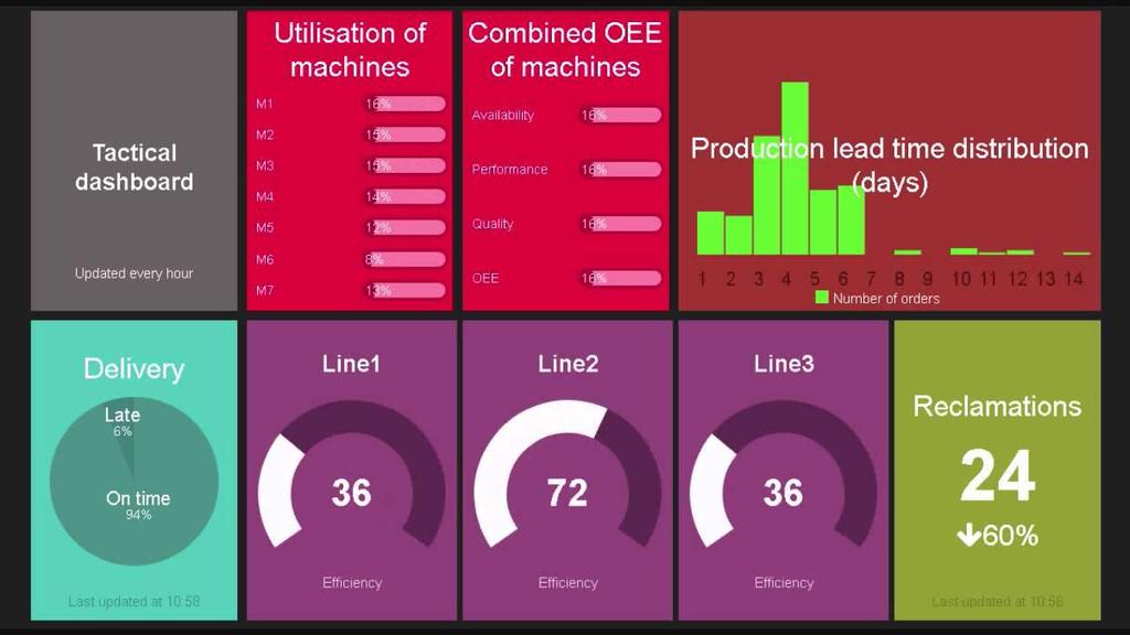 Production dashboards Dashboards is a part of MES user interface used to communicate analysis and tracking information to human users Basic types of dashboards: Strategic: overview of the