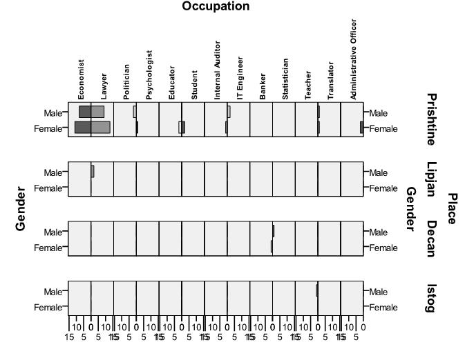 98 MSc. Ganimete PODVORICA, Dr.sc. Nail RESHIDI Figure 2: Distribution over occupation split by gender paneled by rows of place Source: Authors own calculations.