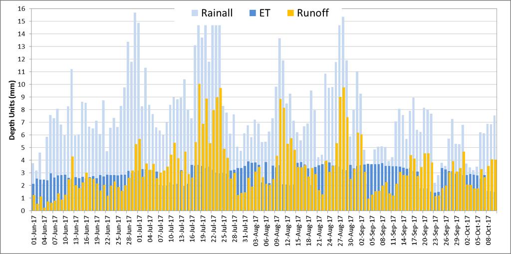 Rainfall Seasonal Water Balance Components Estimation Jun-Oct, 2017