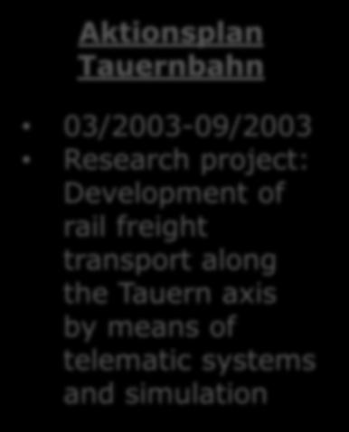 transport along the Tauern axis by means of telematic systems and simulation AlpFRail