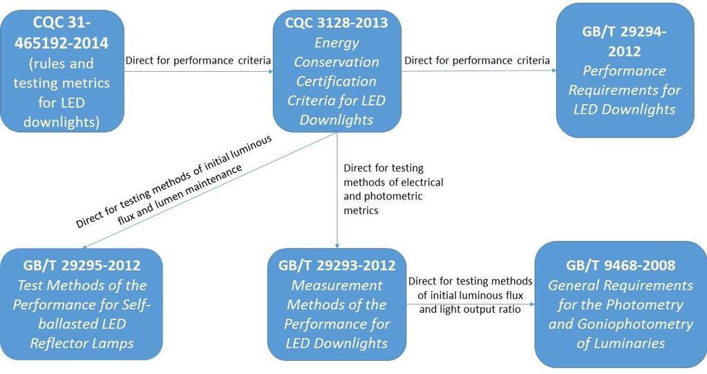 8b. Certification of LED downlights under the China Energy Conservation Certification (CECC) program Figure 8.