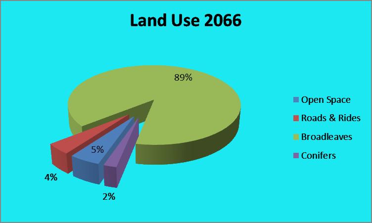 4% Broadleaves 436 89% Conifers 10 2% Total