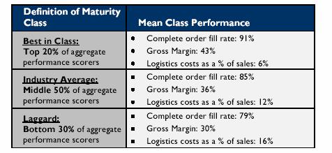 What is Best in Class Performance? The benchmark questions Aberdeen used four key performance criteria to distinguish Best in Class companies from Industry Average and Laggard organizations.
