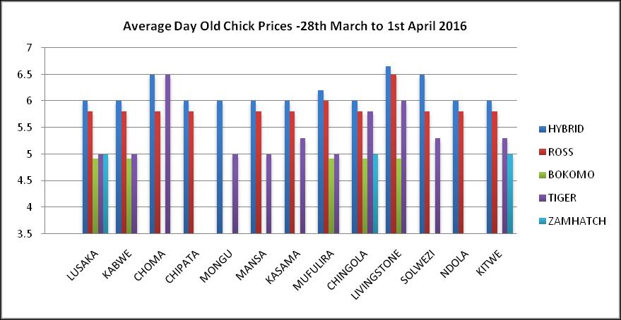 Dairy Feed Prices Average dairy feed prices and that of feed ingridients have generally increased in recent months.