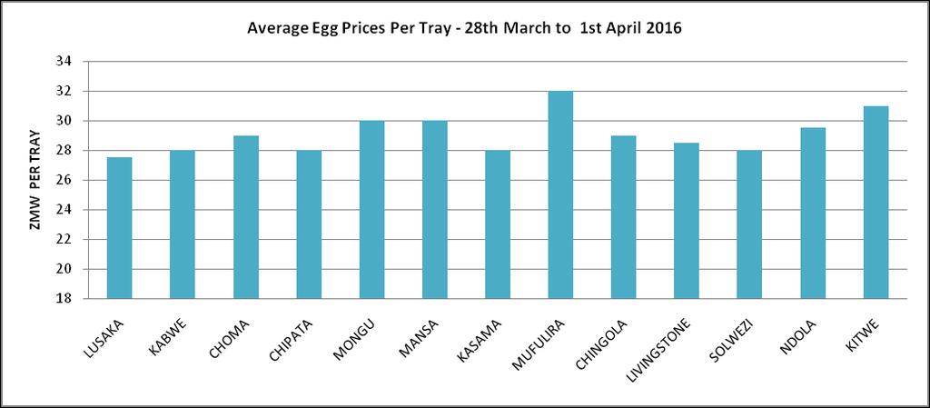 the week while the national average price of broilers went up. The national average price for broilers, exlayers and village chickens during the course of the week was ZMW43.62, ZMW34.21 and ZMW56.