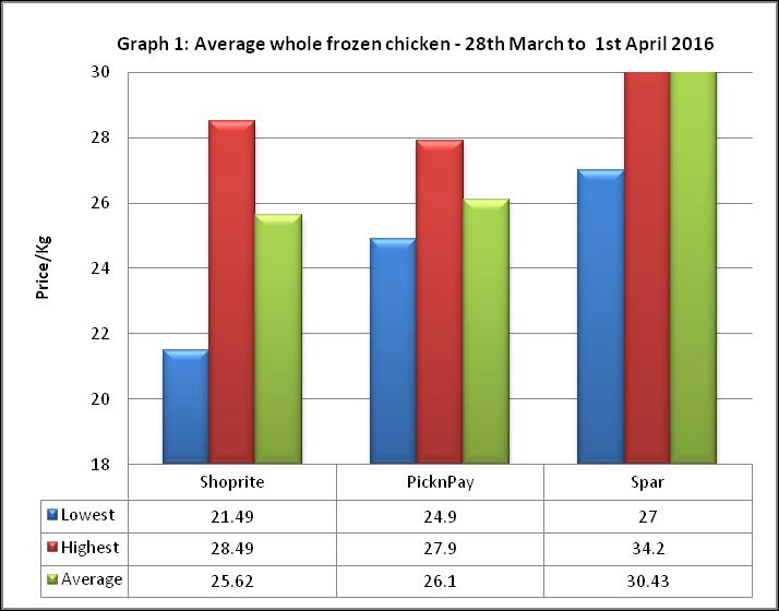 The graph below shows the price trend for a tray of eggs from mid-june 2014 to April 2016. The graph shows that the average price of eggs declined to ZMW29.12.