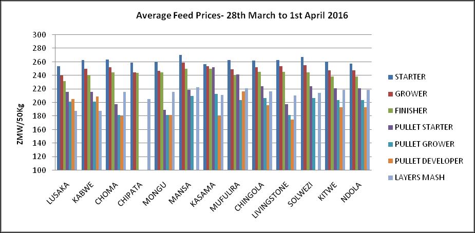 The graph below shows the average price trend for whole frozen chicken in Lusaka from June 2014 April 2016.