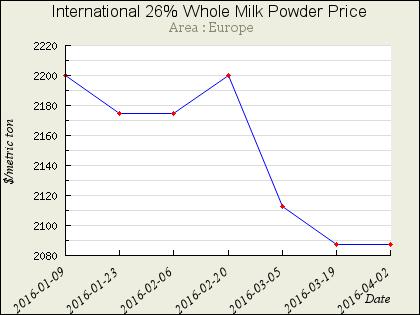 DAIRY UPDATES FOR THE WEEK ENDING 1 ST APRIL 2016 Global Whole Milk Powder Price Trends Price of whole milk powder on the international market slumped from USD 2,200 on 9 th January 2016 to USD 2,087.
