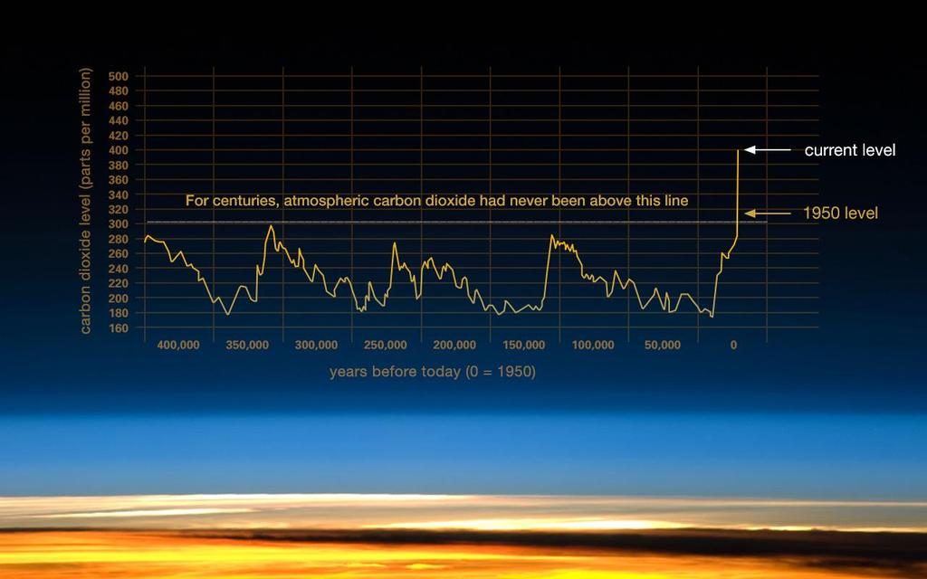 Carbon Dioxide Levels Are Rising 400+ ppm For millennia,