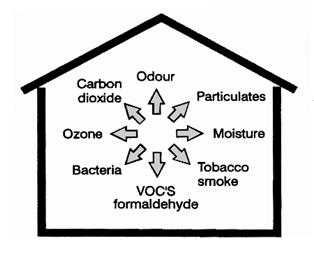 Definitions Aeraulic has an influence on at least 4 fields of the building (Morel et Gnansounou, 2007): o o o o The Indoor Air Quality (IAQ) Occupants health Heat losses Energy consumption Internal