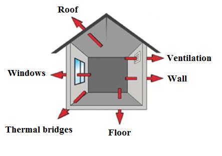 Introduction First retrofit options to be considered for existing residential buildings are the improvement of the thermal insulation and air tightness.