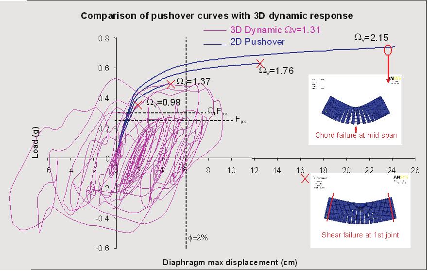 2009 NEHRP Recommended Seismic Provisions Figure A3-4 Superposition of 3D-FE global EQ demand results on 2D pushover. Figure A3-4 shows the pushover curve global results (diaphragm force vs.