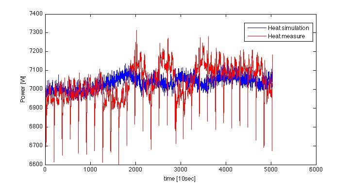 Figure 17. 14 hours heating capacity of the heat pump from simulation and Calorimeter method; the red one from Calorimeter method has larger fluctuation than the blue one from simulation. Figure 18.