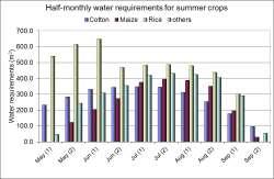 Water Use in SRI Demo Trials 2014 Approach Average irrigated area (kirat) Rice variety Pumping time (h) Water level after irrigation (cm) Applied water (m 3 / feddan) Trial in 2015 Summary (Daily
