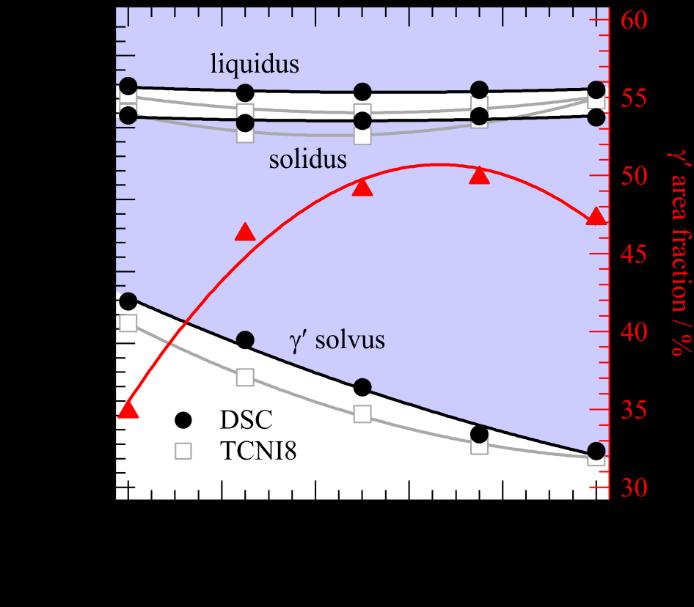 of liquidus and solidus temperature decrease