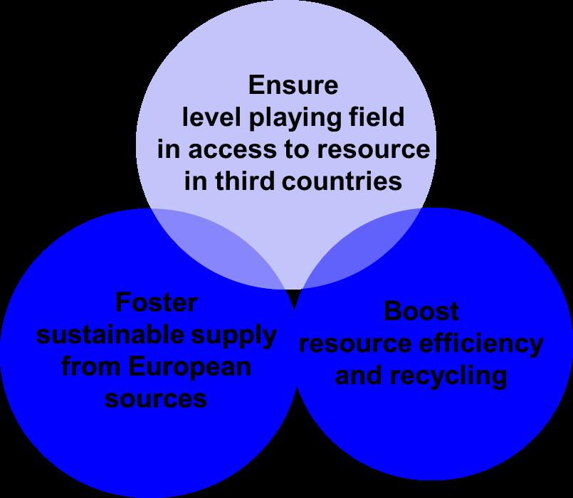 EU policy framework Initiative Initiative = EU raw materials policy