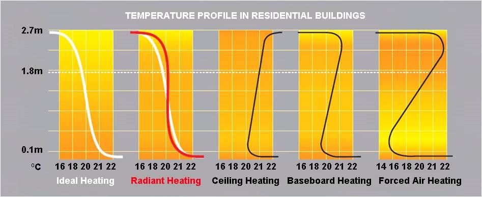 Vertical thermal distribution change in the wooden space heated by 60 of heating film under tile was evaluated.