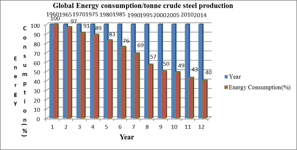 that steel companies have cut their energy consumption per tonne of steel produced by 60% since 1960 as shown below Global Energy consumption/tonne crude steel production Year Energy Consumption (%)