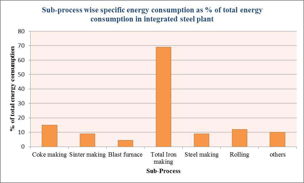 Steel making 9 Rolling 12 Others 10 Estimated Requirement of Raw Materials and Other Inputs by 2016-17 Input Materials Unit Estimated Consumption 2011-12 Estimated Consumption 2016-17 Additional