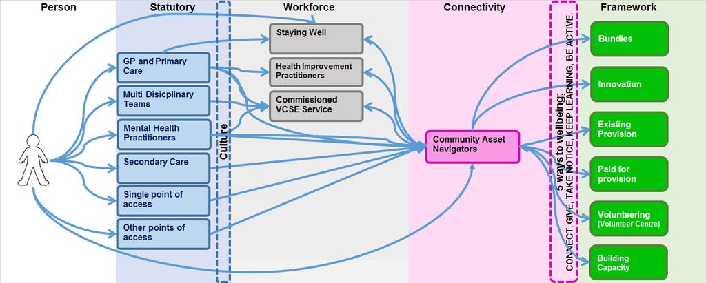 Connectivity to other services The guiding principle of developing the Bolton Community Asset Navigators is to ensure that the existing workforce, through programmes such as Staying Well and Health
