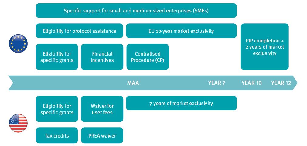 Regulatory incentives associated with EU and