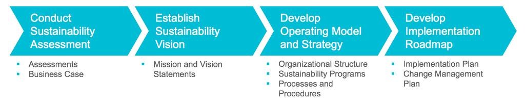 Figure 2: Sustainability-Driven Organizational Transformation As you begin the implementation of your sustainability-driven organizational transformation, it will be necessary to monitor and track