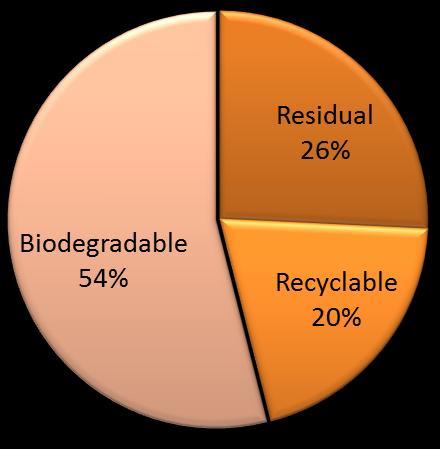 Waste Generation 2,970 tons / day