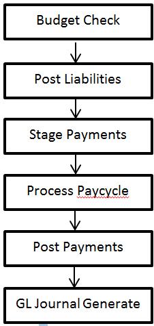 Process Detail I.