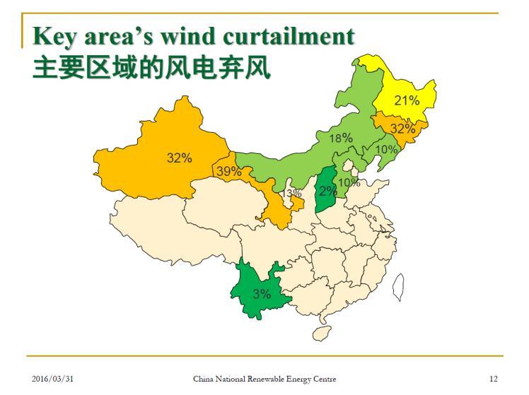 Curtailment rate: wind 39% PV 31% Wind utilization
