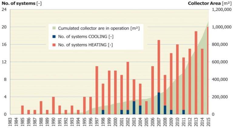 Large-Scale District Heating and Cooling Applications in Europe by
