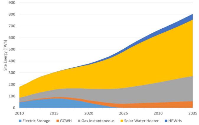 Estimated Water Heater Final Energy Consumption in China for the Least Life Cycle Cost Scenario by Water Heater Technology