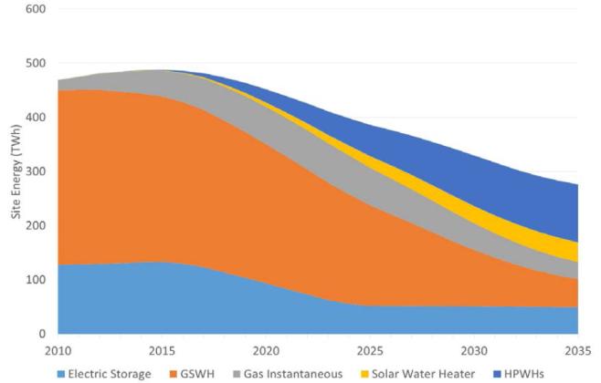 Estimated Water Heater Final Energy Consumption in the US for the Least Life Cycle Cost Scenario by Water Heater Technology