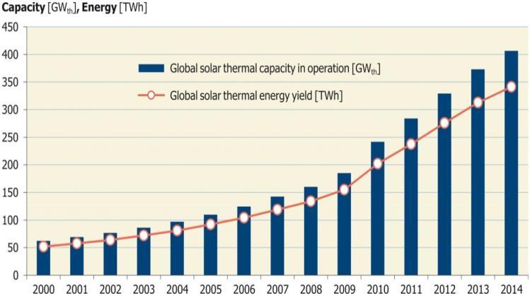 Global solar thermal capacity in