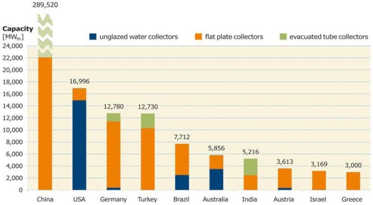 Total installed capacity of unglazed and glazed water
