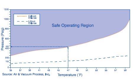 Desiccant Performance Desiccant Performance Curves at Maximum Pipeline