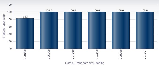 Average Transparency (cm) Instantaneous transparency was gathered at this station 6 times during the period of monitoring, from 05/18/15 to 10/22/15.