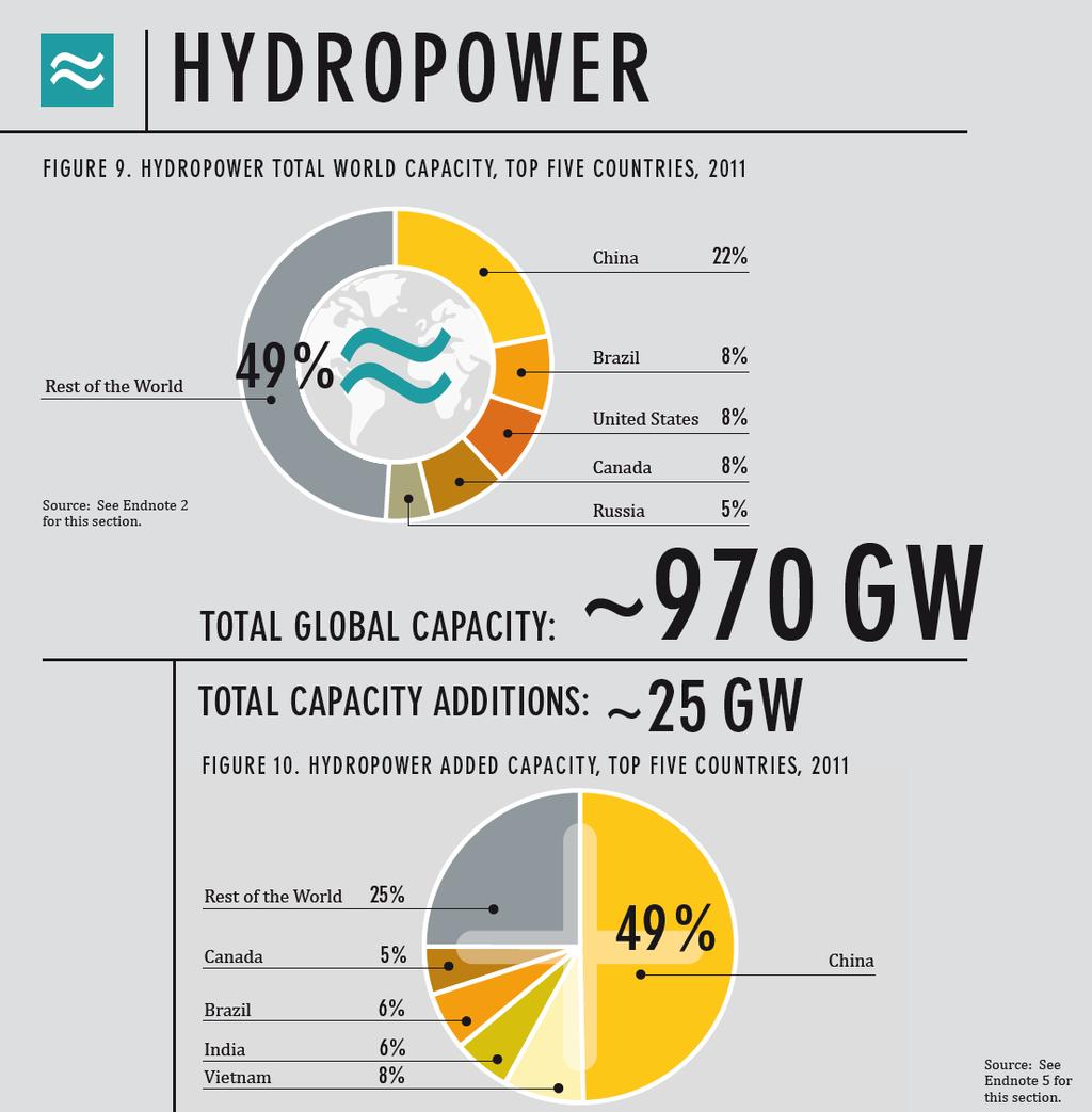 Hydropower Click to edit Master title style 25GW of new hydropower was added in 2011, increasing capacity by nearly 3%, bringing installed capacity to 970GW Globally hydropower generated 3,400TW h of