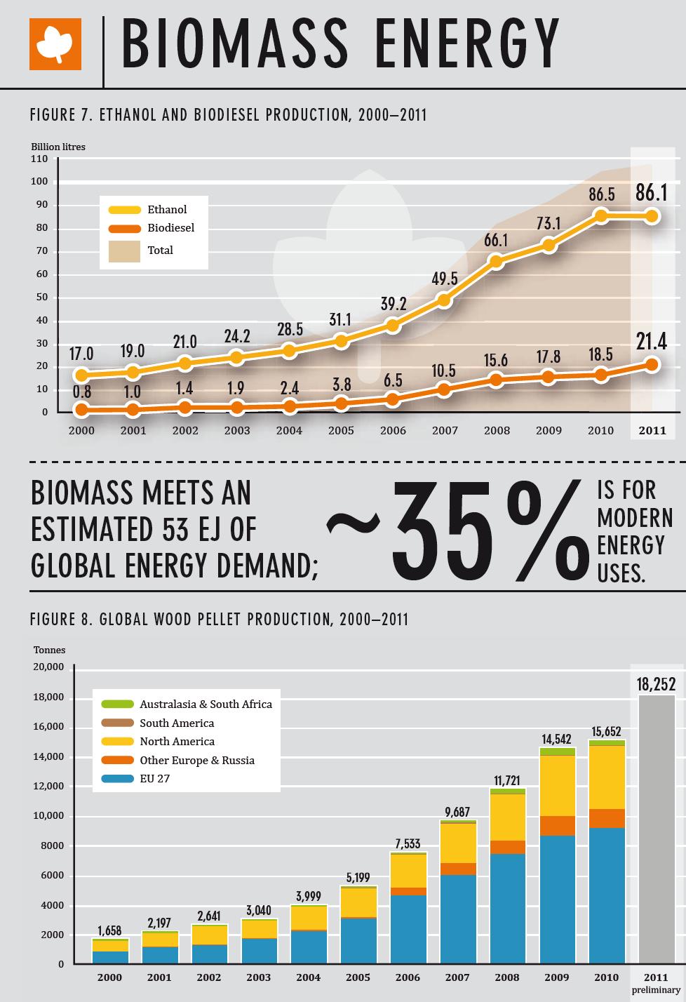 Biomass Energy Click to edit Master title style Third level Biomass energy accounted for over 10% of global primary energy supply in 2011 The present global demand for biomass is 53EJ, mainly used