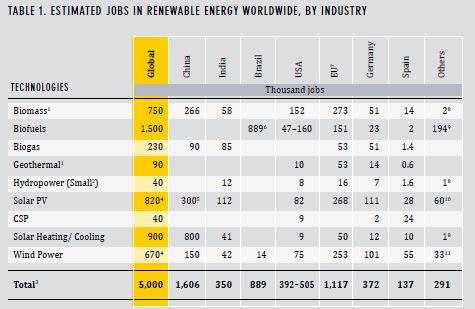 level financial crisis and barriers to trade Worldwide jobs in renewable energy industries exceeded 5 million in 2011; clustered primarily in bioenergy and